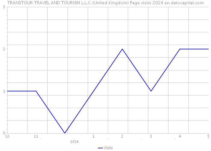 TRANSTOUR TRAVEL AND TOURISM L.L.C (United Kingdom) Page visits 2024 