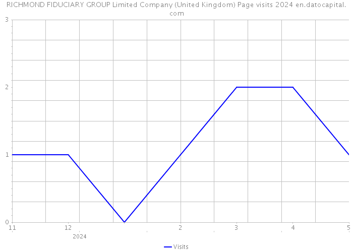 RICHMOND FIDUCIARY GROUP Limited Company (United Kingdom) Page visits 2024 
