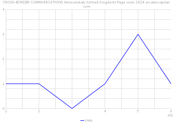 CROSS-BORDER COMMUNICATIONS Aktieselskab (United Kingdom) Page visits 2024 