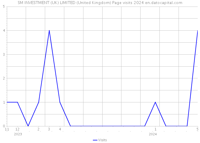 SM INVESTMENT (UK) LIMITED (United Kingdom) Page visits 2024 