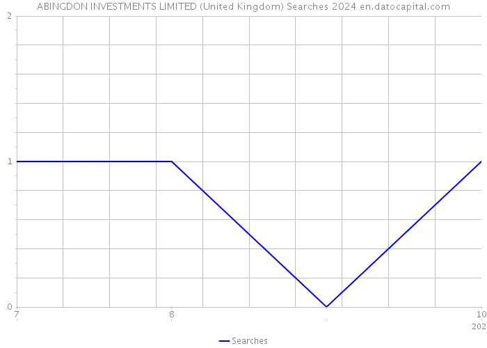 ABINGDON INVESTMENTS LIMITED (United Kingdom) Searches 2024 