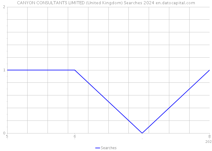 CANYON CONSULTANTS LIMITED (United Kingdom) Searches 2024 