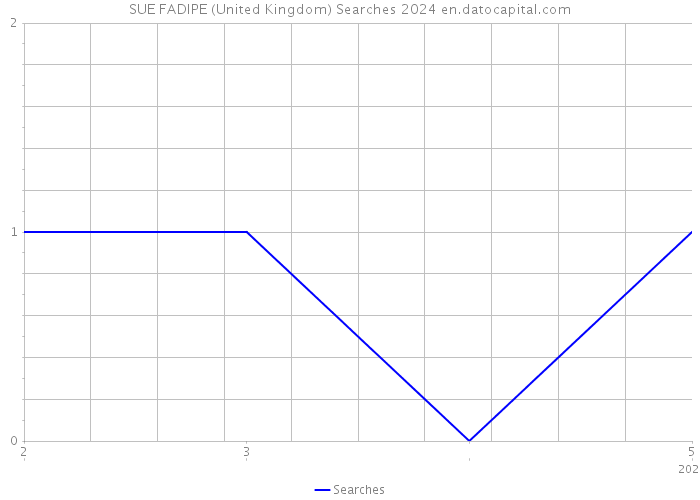 SUE FADIPE (United Kingdom) Searches 2024 