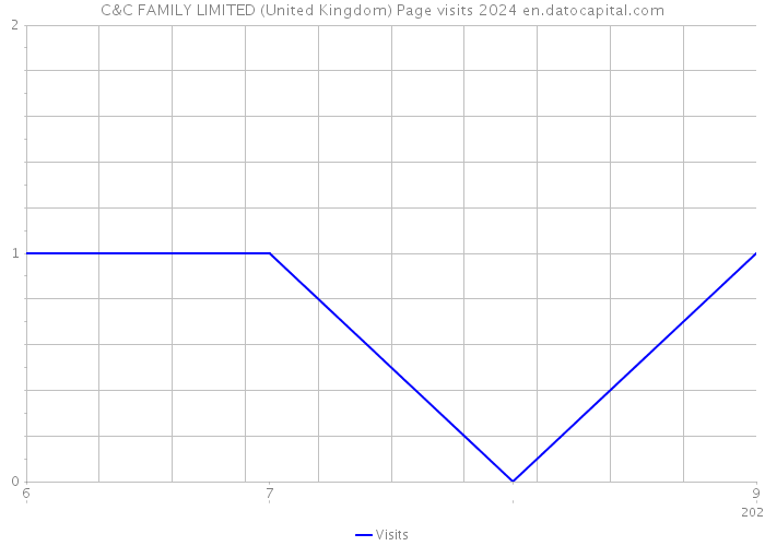 C&C FAMILY LIMITED (United Kingdom) Page visits 2024 