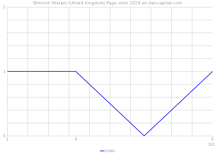 Etmond Xhetani (United Kingdom) Page visits 2024 