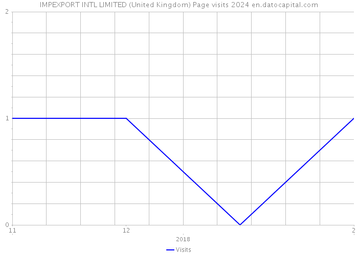 IMPEXPORT INTL LIMITED (United Kingdom) Page visits 2024 