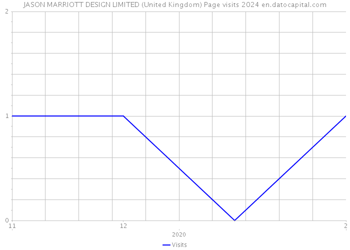 JASON MARRIOTT DESIGN LIMITED (United Kingdom) Page visits 2024 