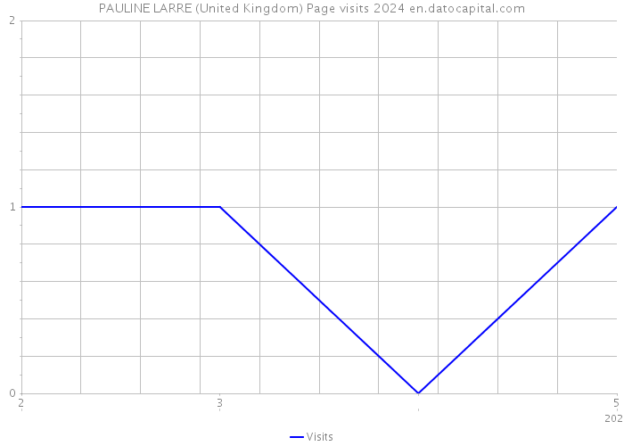 PAULINE LARRE (United Kingdom) Page visits 2024 