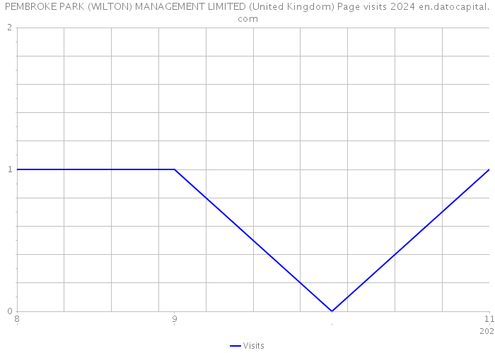 PEMBROKE PARK (WILTON) MANAGEMENT LIMITED (United Kingdom) Page visits 2024 