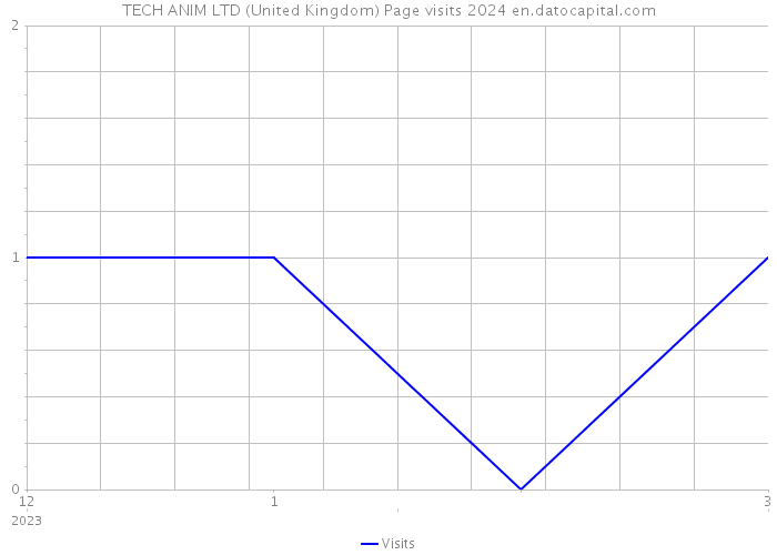 TECH ANIM LTD (United Kingdom) Page visits 2024 