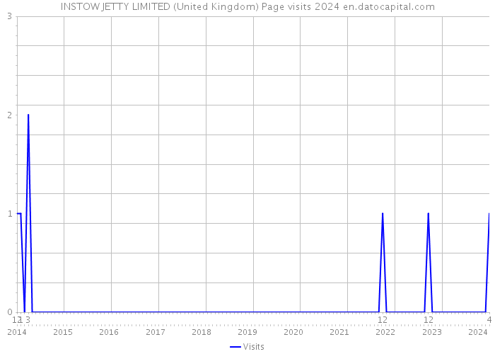 INSTOW JETTY LIMITED (United Kingdom) Page visits 2024 