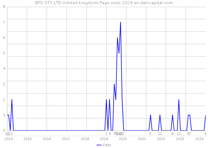 EPS-STY LTD (United Kingdom) Page visits 2024 