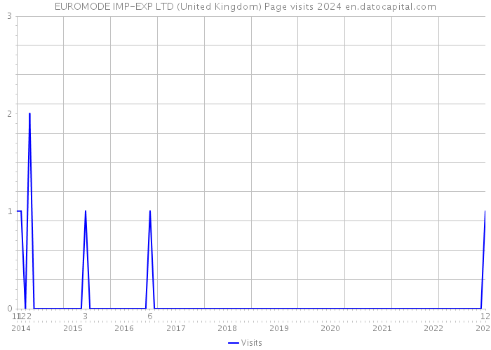 EUROMODE IMP-EXP LTD (United Kingdom) Page visits 2024 