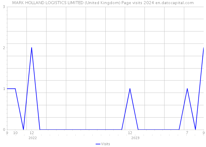 MARK HOLLAND LOGISTICS LIMITED (United Kingdom) Page visits 2024 