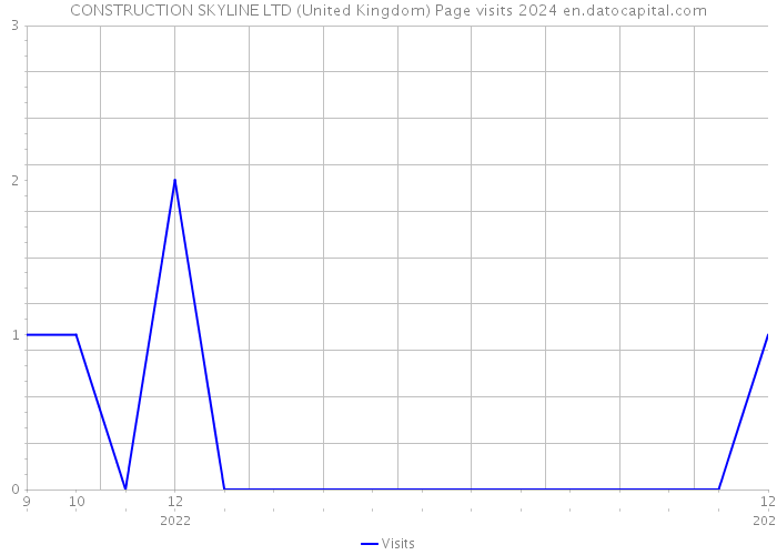 CONSTRUCTION SKYLINE LTD (United Kingdom) Page visits 2024 