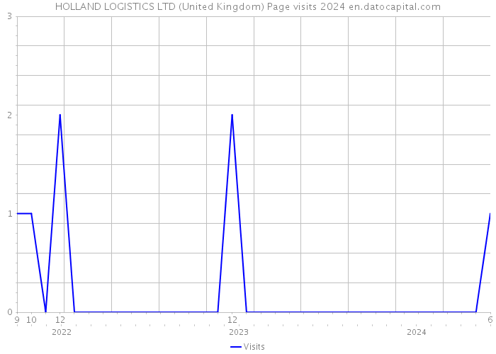 HOLLAND LOGISTICS LTD (United Kingdom) Page visits 2024 