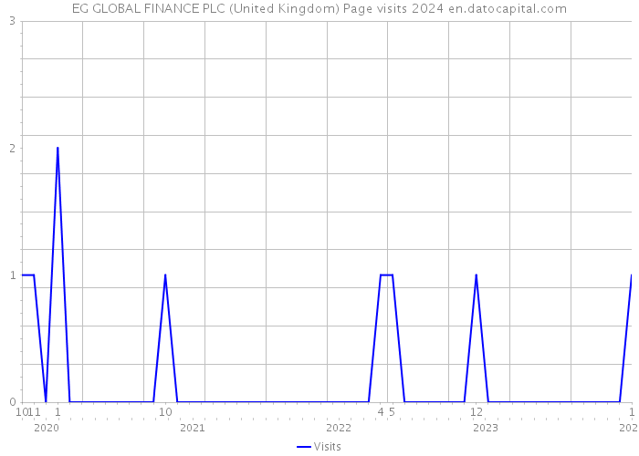 EG GLOBAL FINANCE PLC (United Kingdom) Page visits 2024 