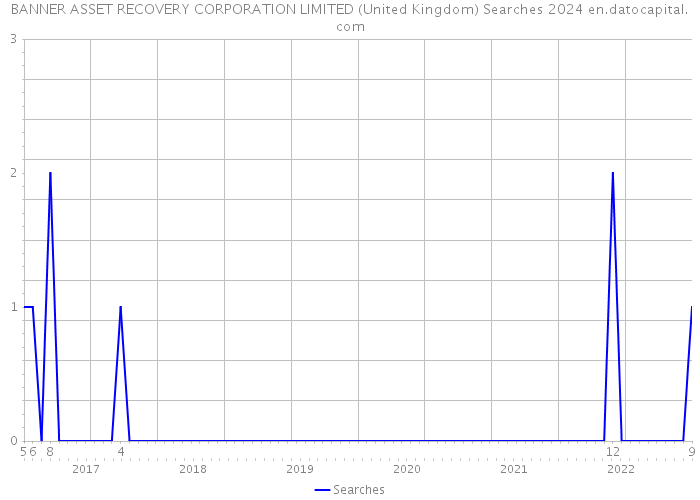 BANNER ASSET RECOVERY CORPORATION LIMITED (United Kingdom) Searches 2024 