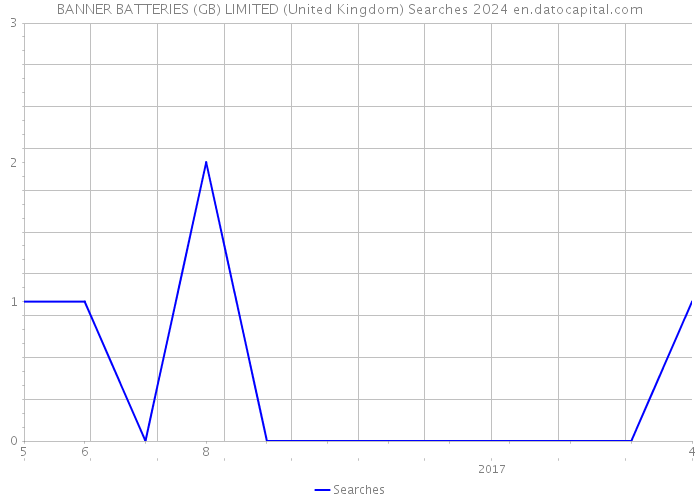 BANNER BATTERIES (GB) LIMITED (United Kingdom) Searches 2024 
