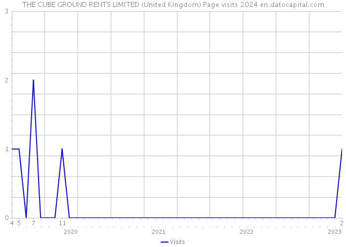 THE CUBE GROUND RENTS LIMITED (United Kingdom) Page visits 2024 