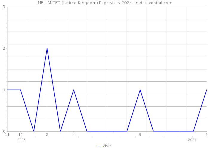 INE LIMITED (United Kingdom) Page visits 2024 