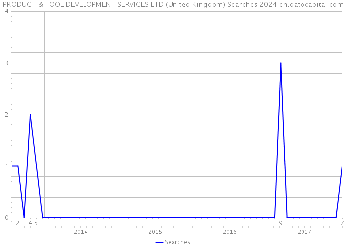 PRODUCT & TOOL DEVELOPMENT SERVICES LTD (United Kingdom) Searches 2024 