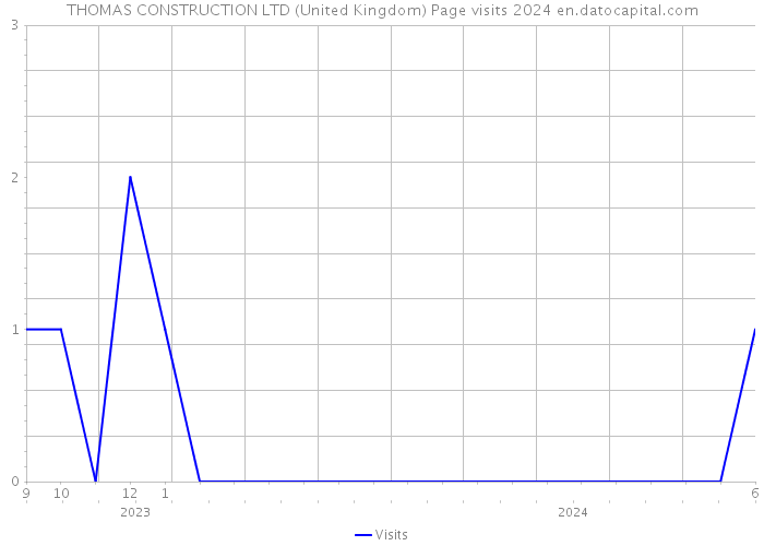 THOMAS CONSTRUCTION LTD (United Kingdom) Page visits 2024 