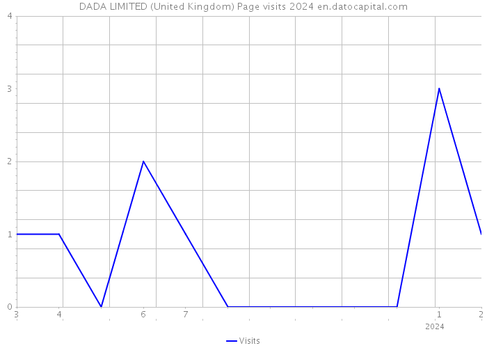 DADA LIMITED (United Kingdom) Page visits 2024 