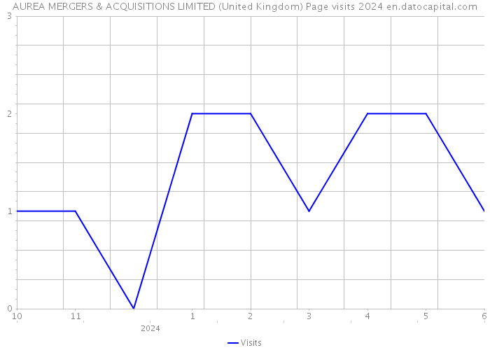 AUREA MERGERS & ACQUISITIONS LIMITED (United Kingdom) Page visits 2024 