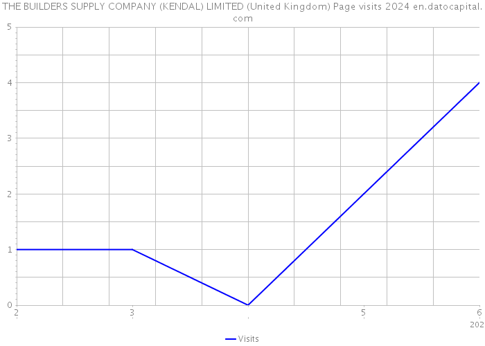 THE BUILDERS SUPPLY COMPANY (KENDAL) LIMITED (United Kingdom) Page visits 2024 