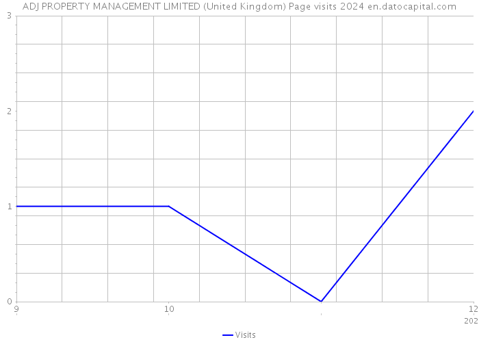 ADJ PROPERTY MANAGEMENT LIMITED (United Kingdom) Page visits 2024 