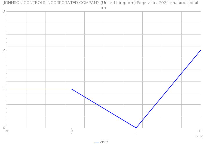 JOHNSON CONTROLS INCORPORATED COMPANY (United Kingdom) Page visits 2024 