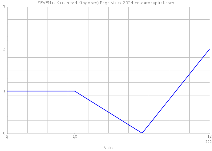 SEVEN (UK) (United Kingdom) Page visits 2024 