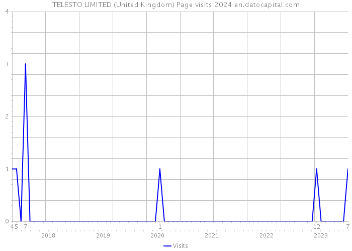 TELESTO LIMITED (United Kingdom) Page visits 2024 
