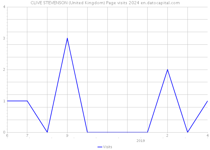 CLIVE STEVENSON (United Kingdom) Page visits 2024 