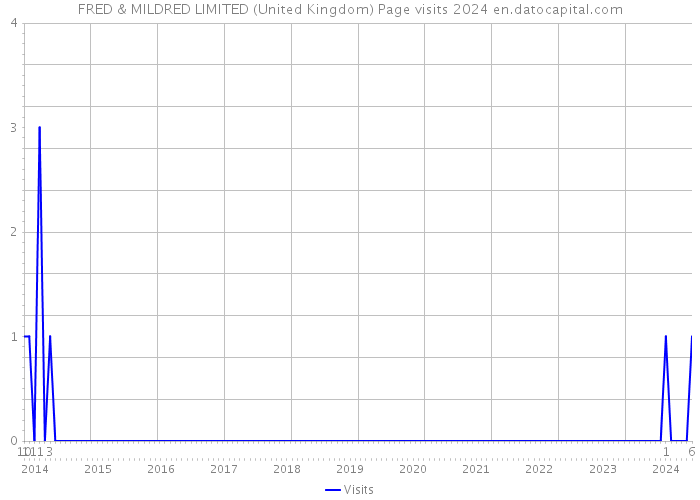 FRED & MILDRED LIMITED (United Kingdom) Page visits 2024 