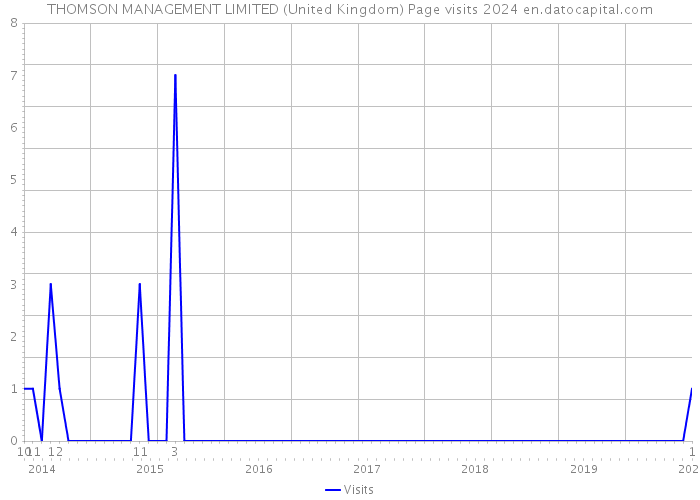 THOMSON MANAGEMENT LIMITED (United Kingdom) Page visits 2024 