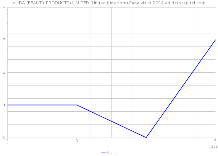 ALIDA (BEAUTY PRODUCTS) LIMITED (United Kingdom) Page visits 2024 