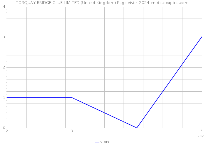 TORQUAY BRIDGE CLUB LIMITED (United Kingdom) Page visits 2024 