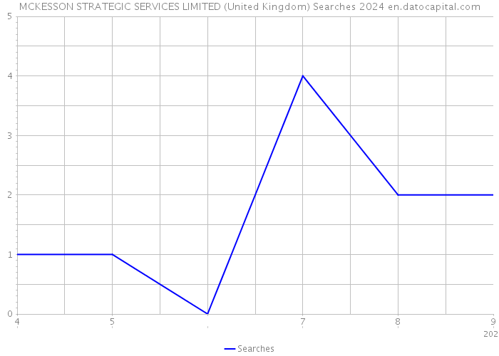 MCKESSON STRATEGIC SERVICES LIMITED (United Kingdom) Searches 2024 