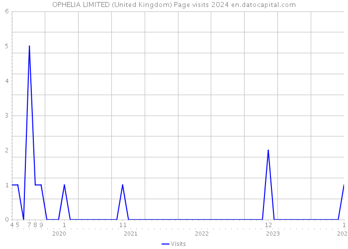 OPHELIA LIMITED (United Kingdom) Page visits 2024 