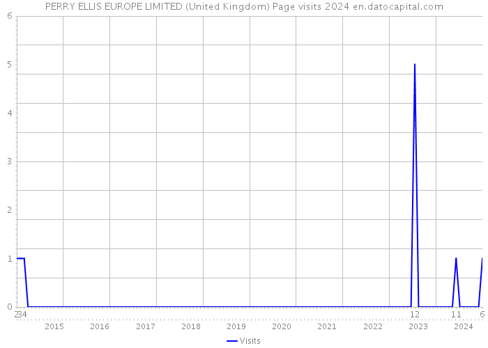 PERRY ELLIS EUROPE LIMITED (United Kingdom) Page visits 2024 