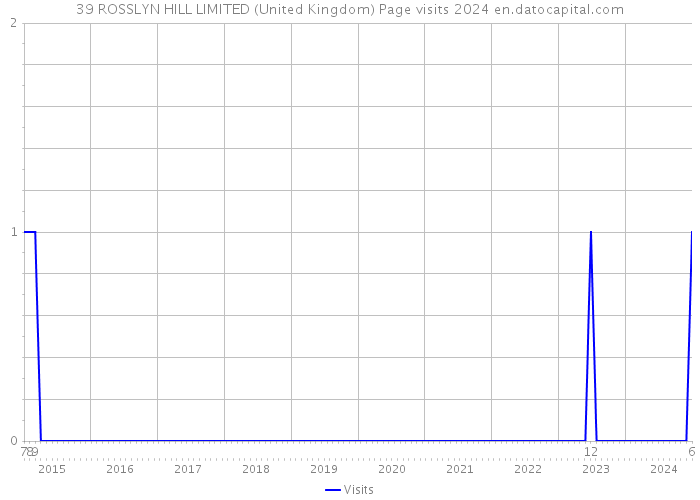 39 ROSSLYN HILL LIMITED (United Kingdom) Page visits 2024 