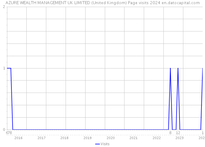 AZURE WEALTH MANAGEMENT UK LIMITED (United Kingdom) Page visits 2024 