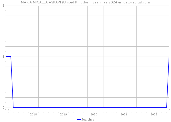 MARIA MICAELA ASKARI (United Kingdom) Searches 2024 