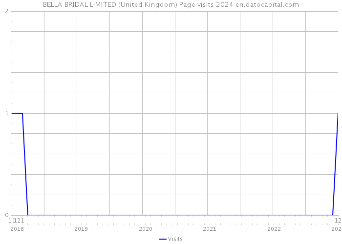 BELLA BRIDAL LIMITED (United Kingdom) Page visits 2024 