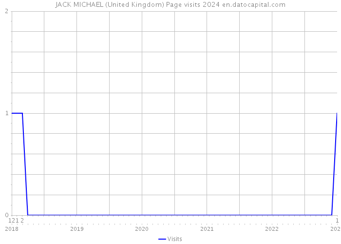JACK MICHAEL (United Kingdom) Page visits 2024 