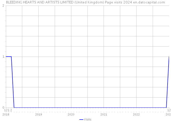 BLEEDING HEARTS AND ARTISTS LIMITED (United Kingdom) Page visits 2024 