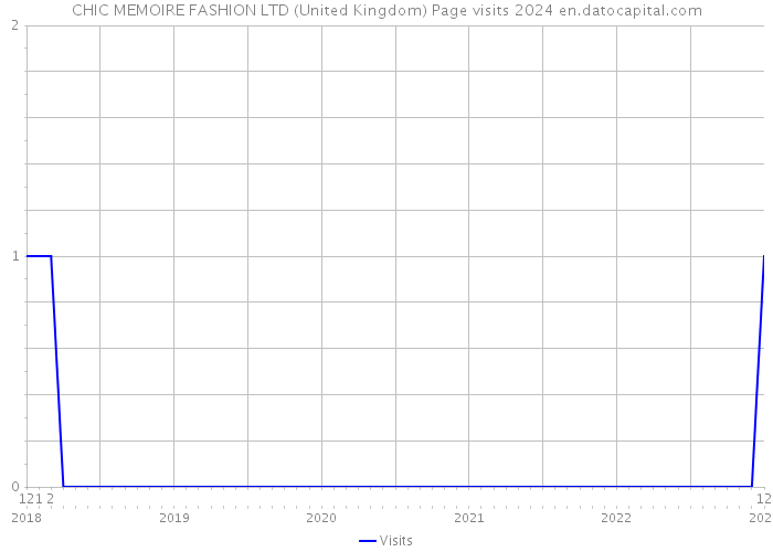 CHIC MEMOIRE FASHION LTD (United Kingdom) Page visits 2024 