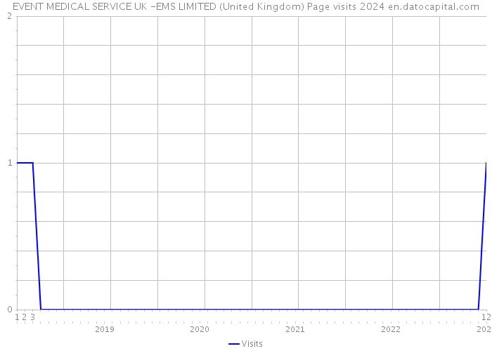 EVENT MEDICAL SERVICE UK -EMS LIMITED (United Kingdom) Page visits 2024 